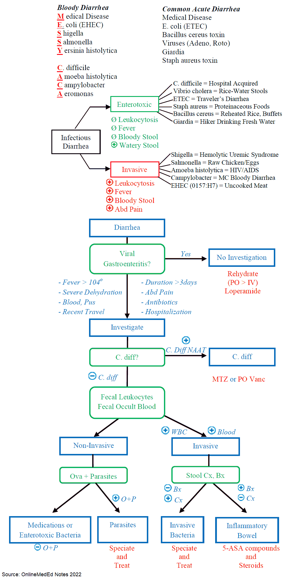 Acute Infectious Diarrhea - Causes and Diagnostic Algorithm