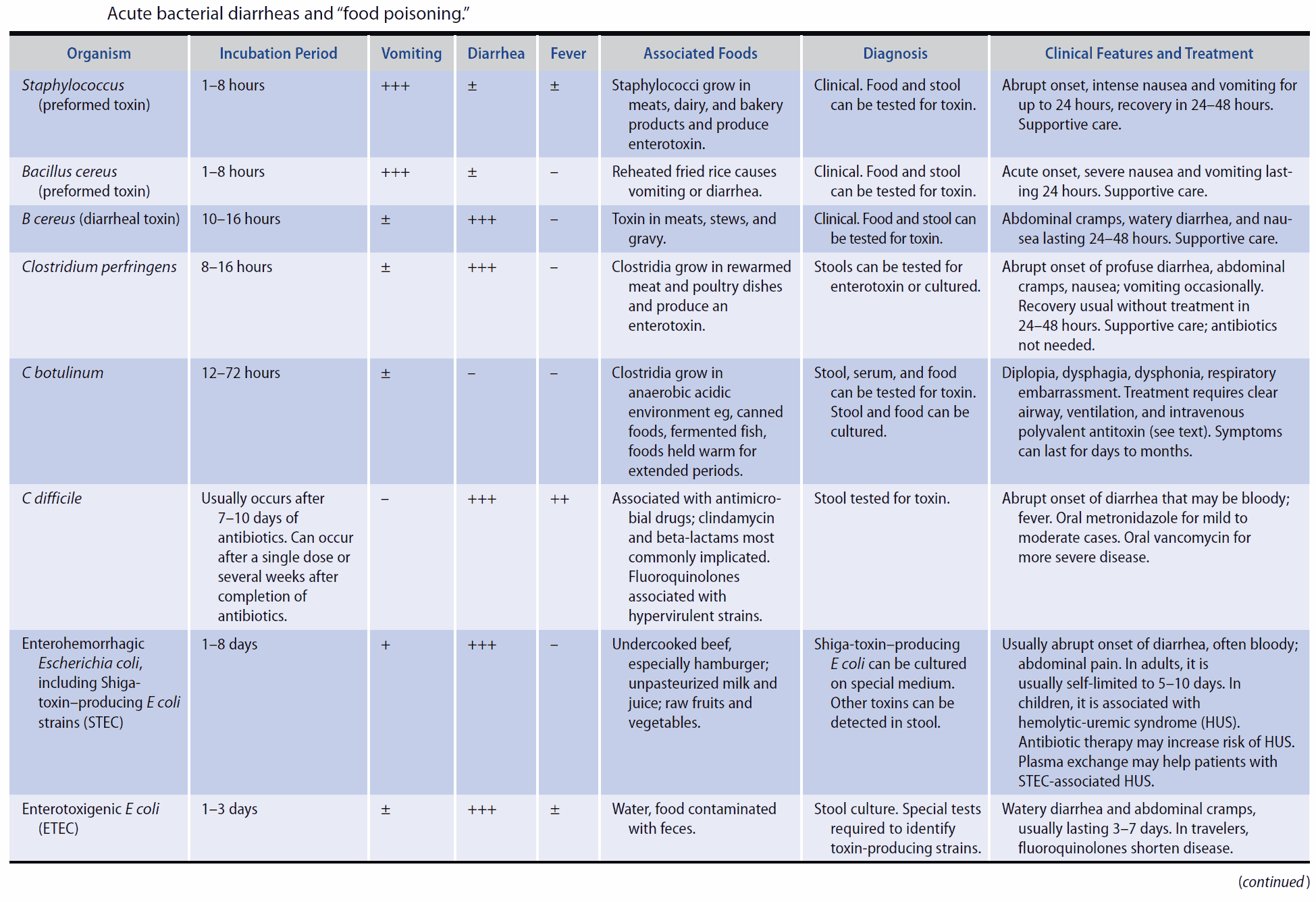 Acute bacterial diarrheas and food poisoning 1