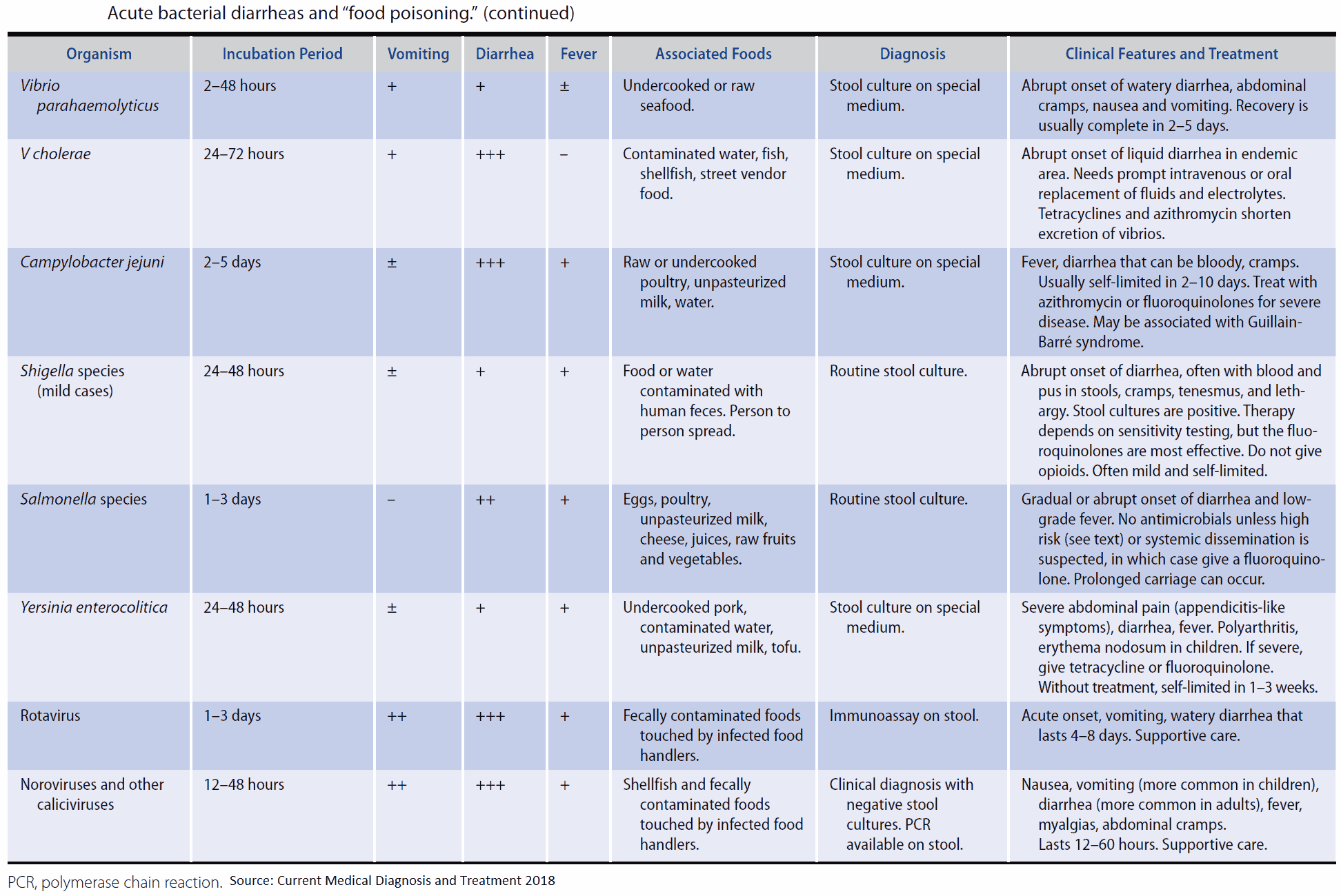 Acute bacterial diarrheas and food poisoning 2