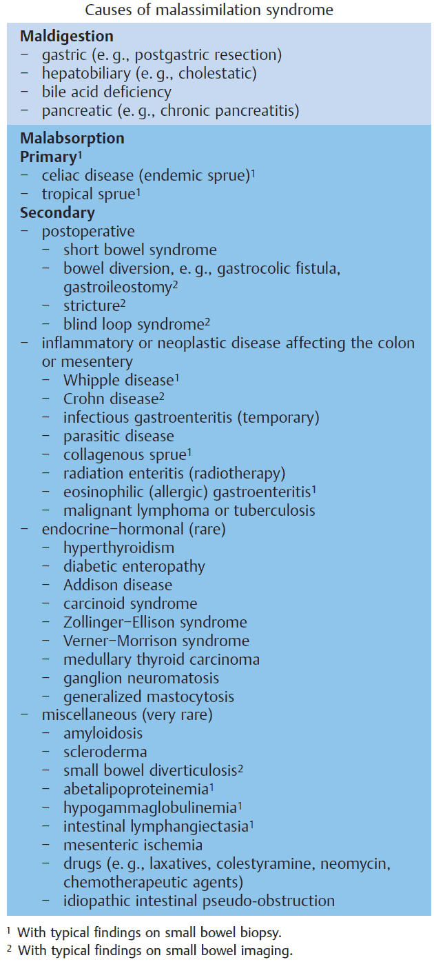 Causes of Malassimilation Syndrome (Malabsorption and Maldigestion)