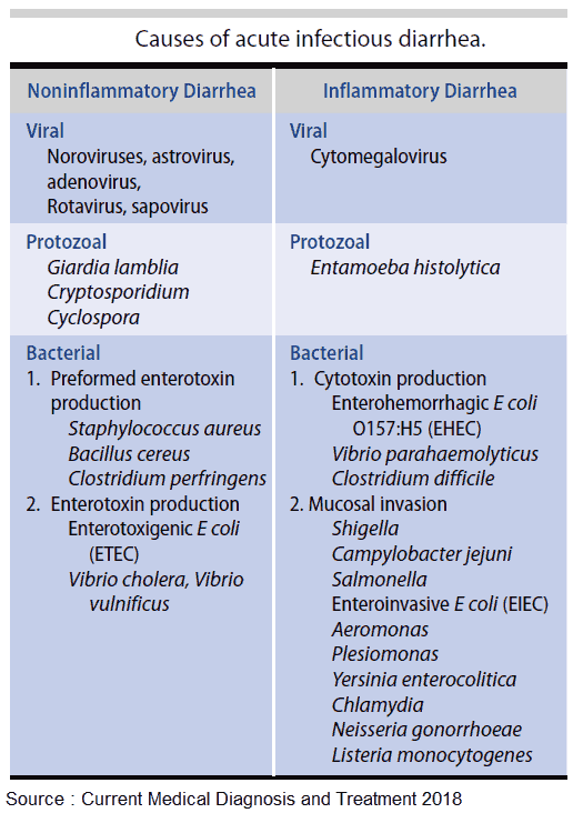 Causes of acute infectious diarrhea