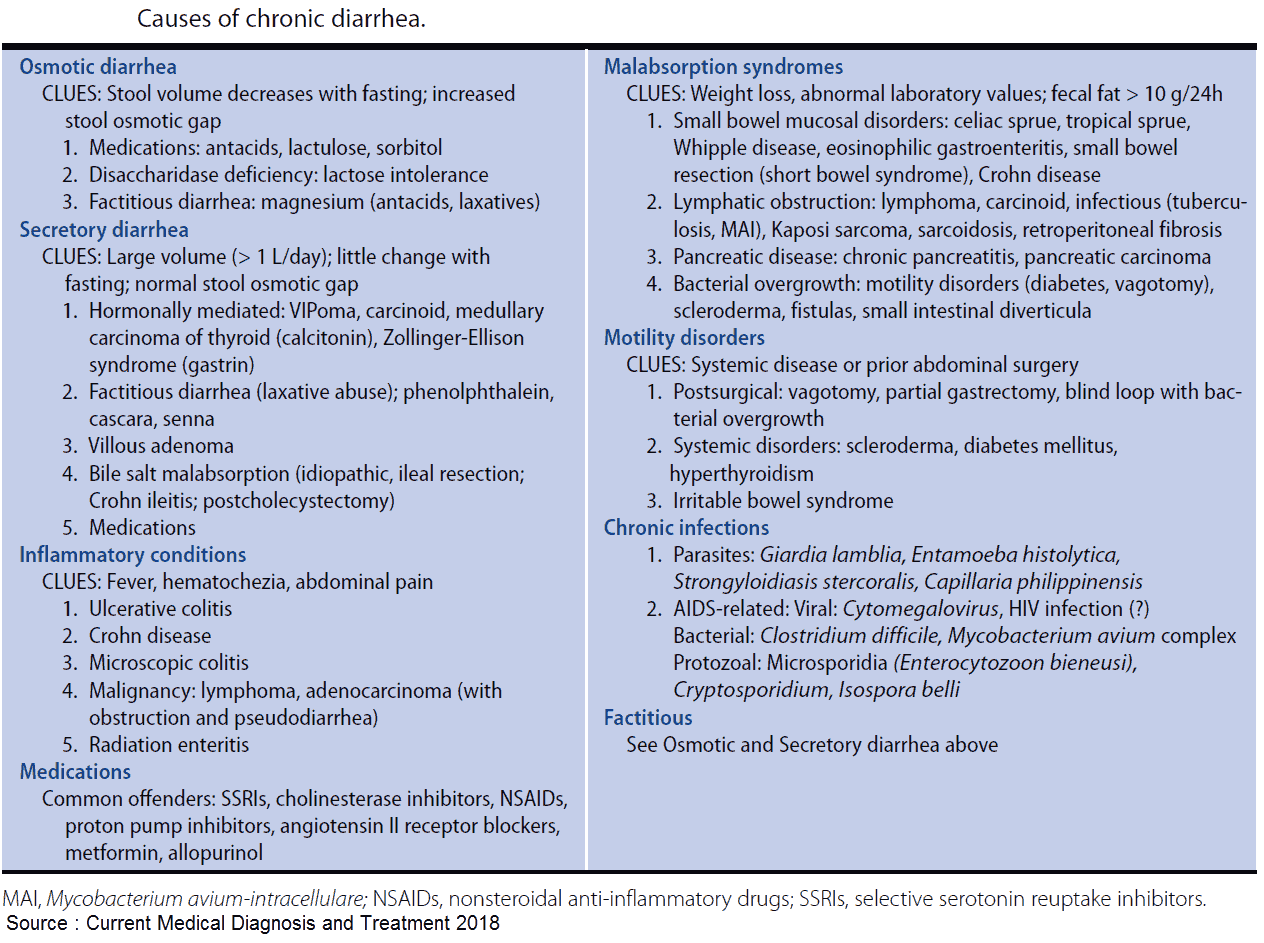 Causes of chronic diarrhea