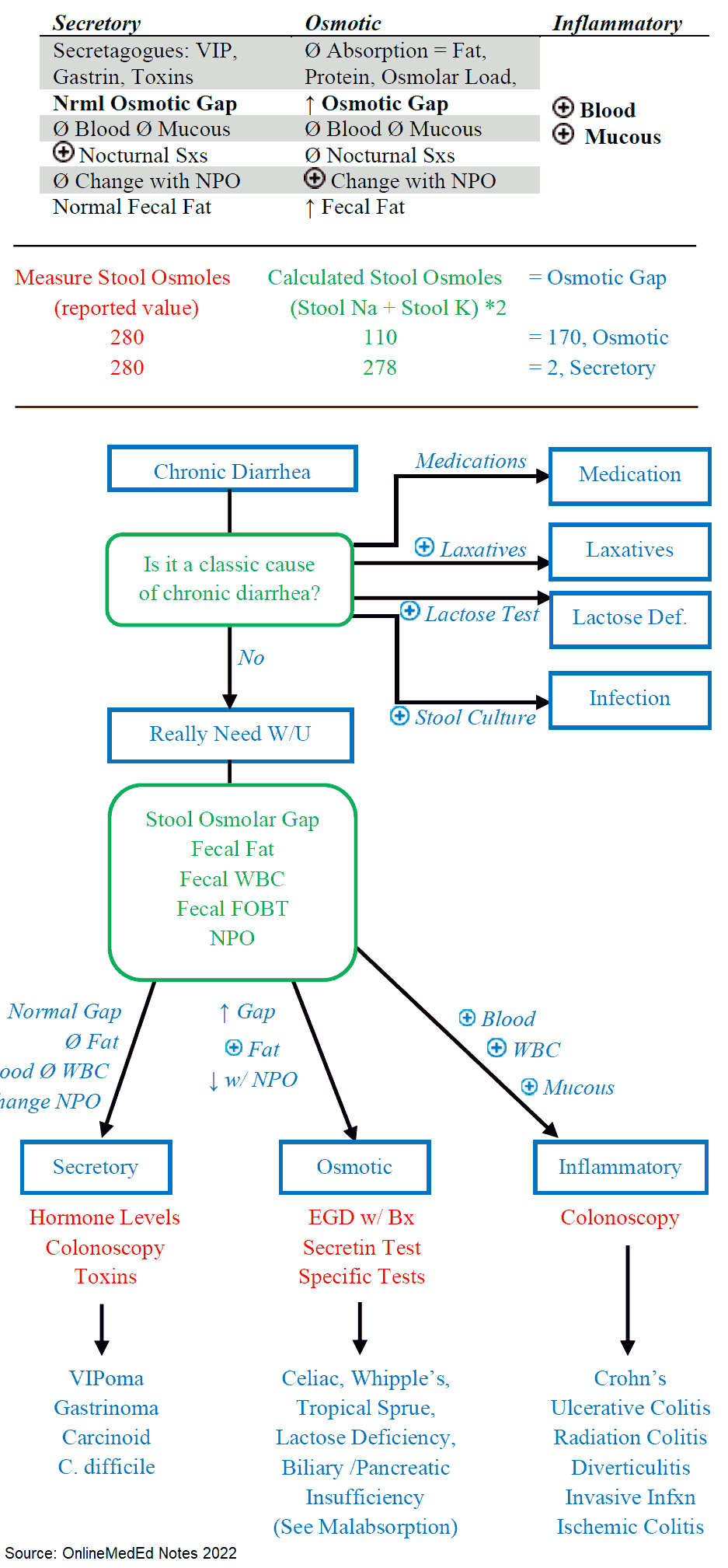 Chronic Diarrhea - Differential Diagnosis