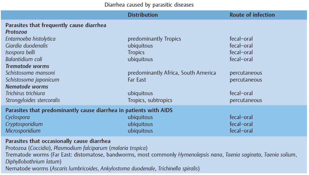 Diarrhea Caused by Parasitic Diseases