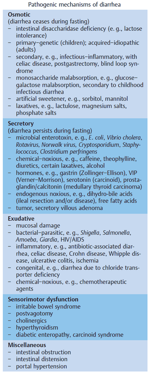 Pathogenic Mechanisms of Diarrhea