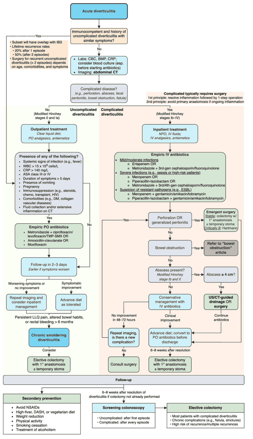 Acute Diverticulitis - Diagnostic and Treatment Algorithm