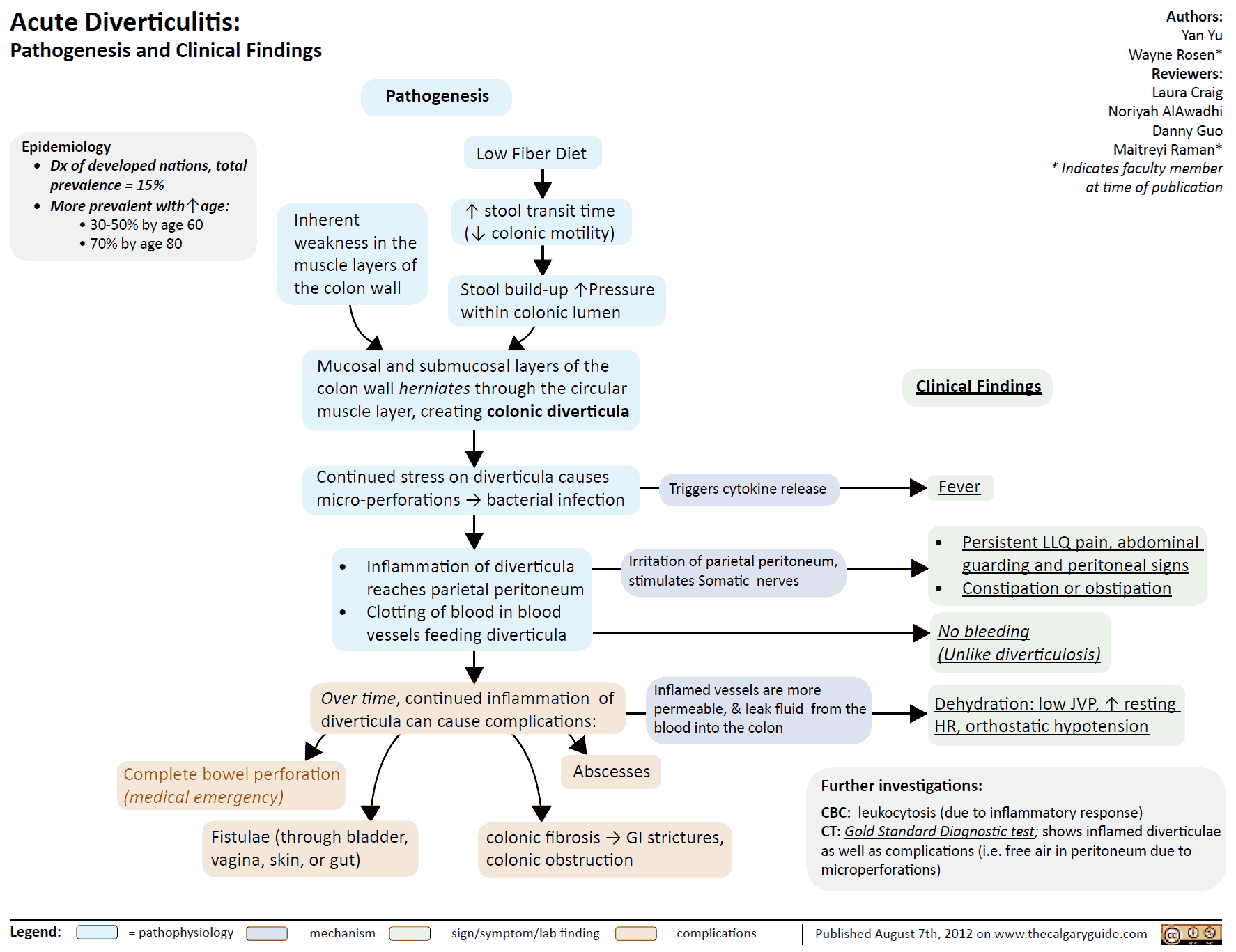 Acute Diverticulitis - Pathogenesis and Clinical Findings