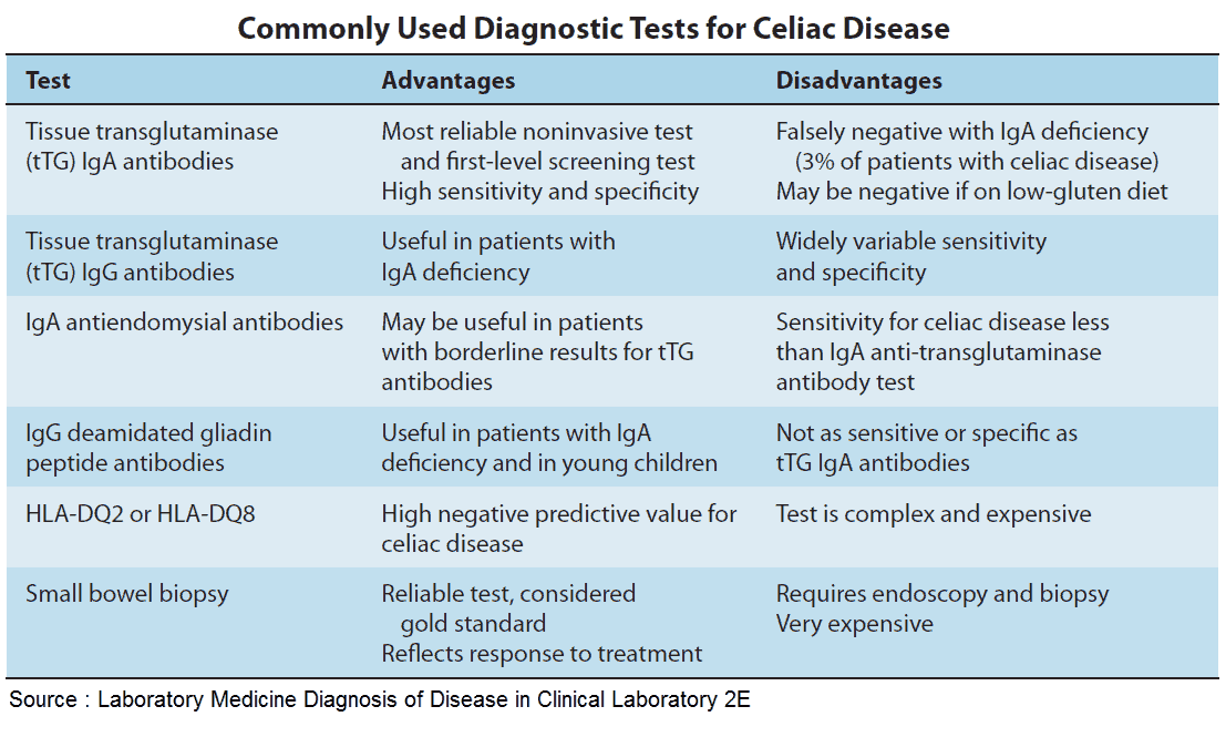 Commonly Used Diagnostic Tests for Celiac Disease