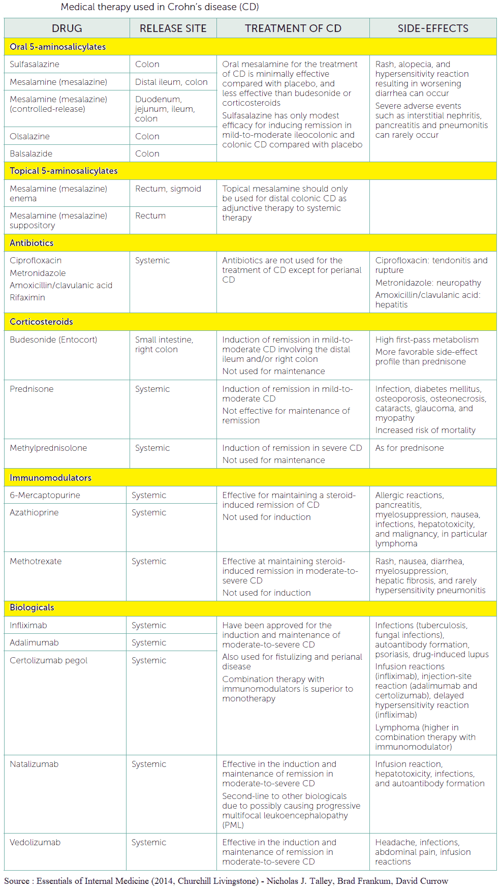 Medical therapy used in Crohn’s disease (CD)