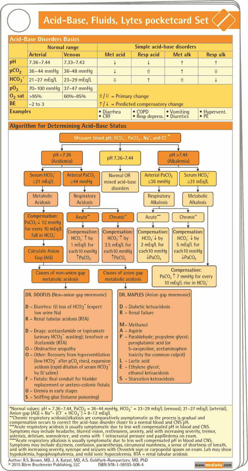 Acid-Base Disorders (Acidosis and Alkalosis) Pocket Card