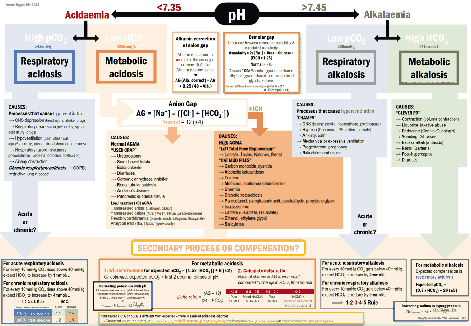 Acid-Base Disorders (Acidosis and Alkalosis) Summary