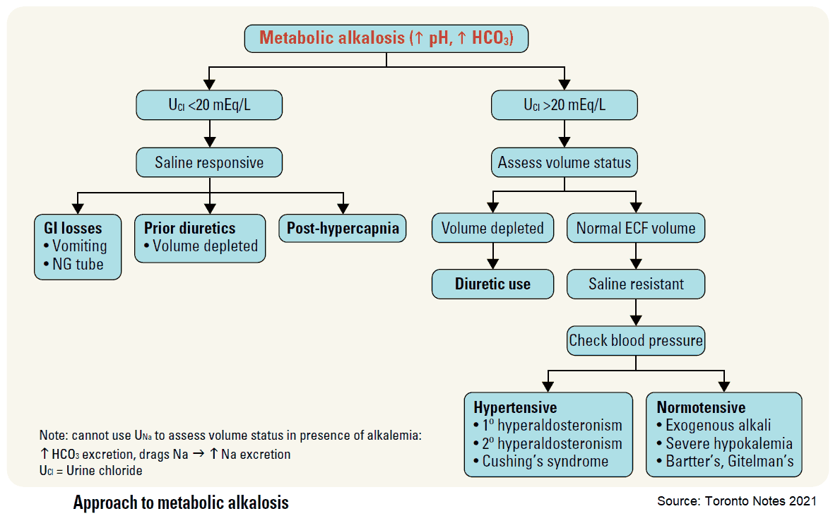 Approach to metabolic alkalosis