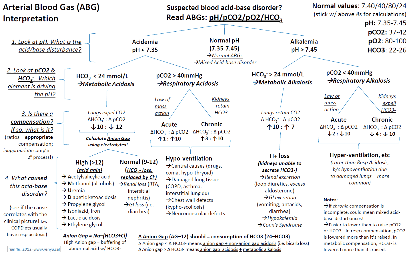 Arterial Blood Gasses (ABGs) (Acidosis and Alkalosis) Interpretation