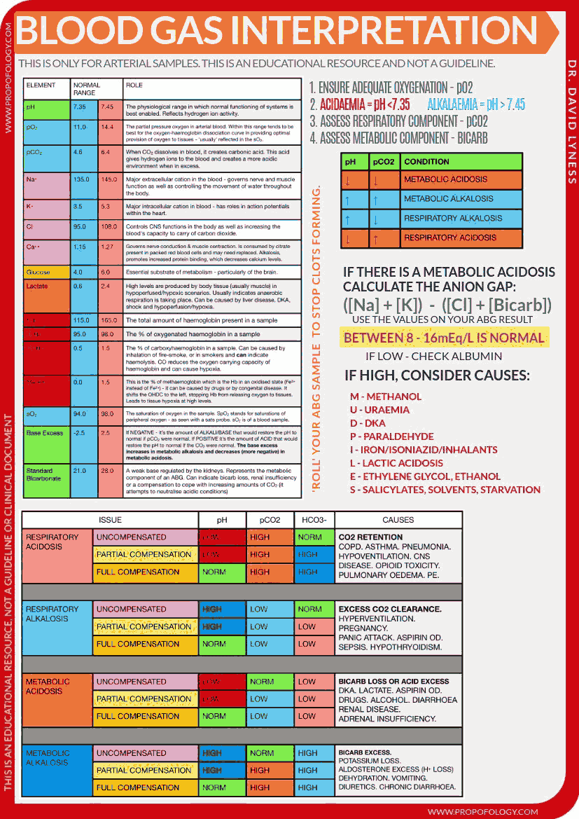 Blood Gas Interpretation and Acid-Base Disorders (Acidosis and Alkalosis)
