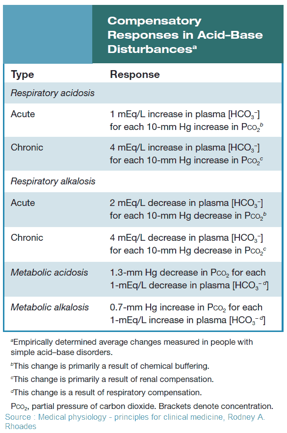 Compensatory Responses in Acid–Base Disturbances (Acidosis and Alkalosis)