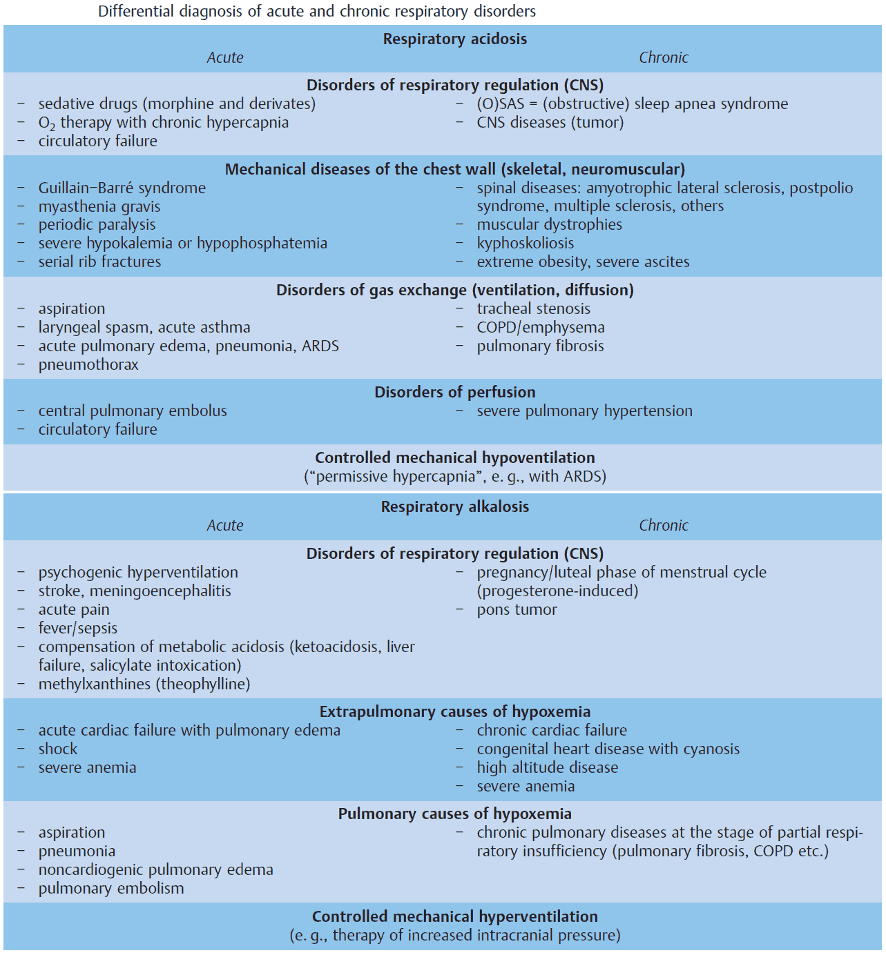 Differential diagnosis of acute and chronic respiratory disorders causing respiratory acidosis or alkalosis