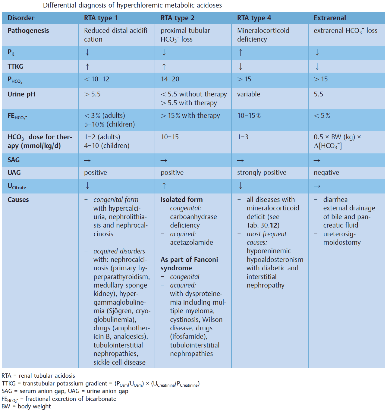Differential diagnosis of hyperchloremic metabolic acidosis