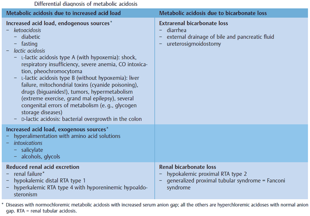 Differential diagnosis of metabolic acidosis