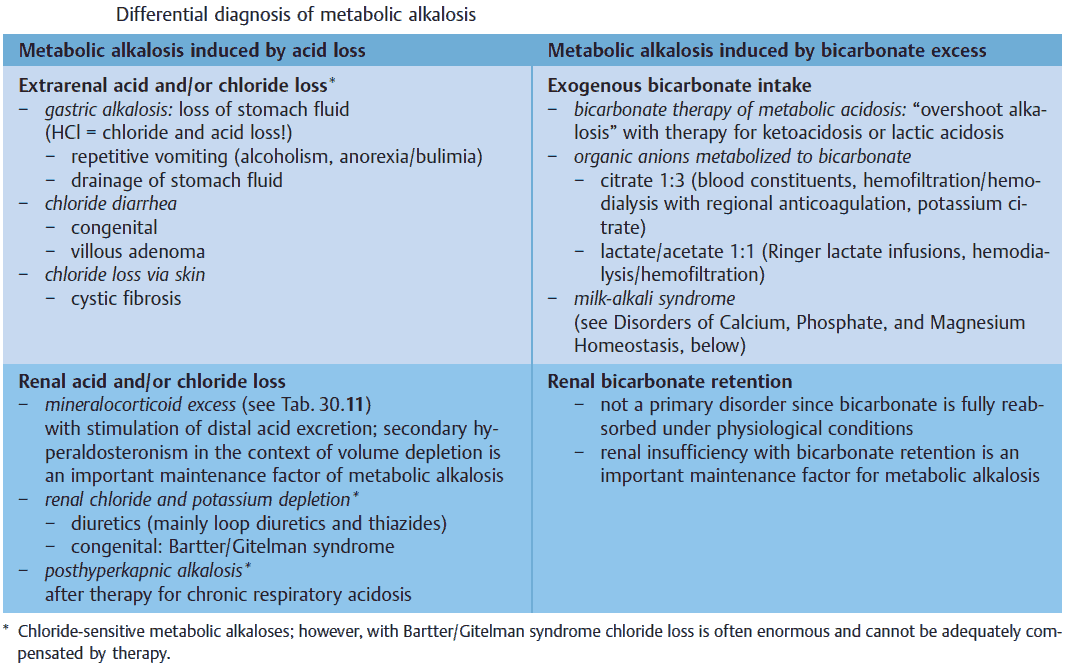 Differential diagnosis of metabolic alkalosis
