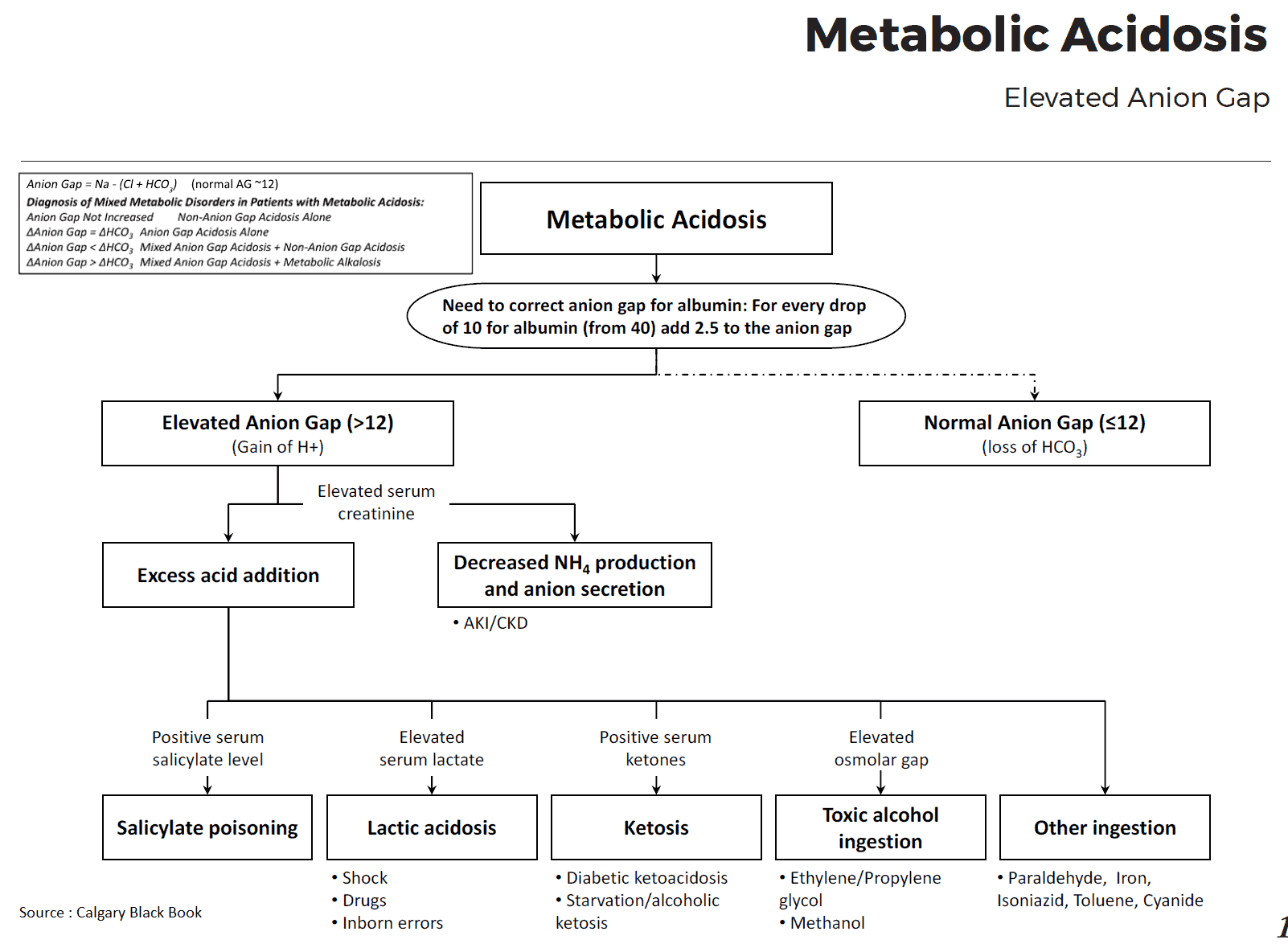 Elevated Anion Gap Metabolic Acidosis - Differential Diagnosis