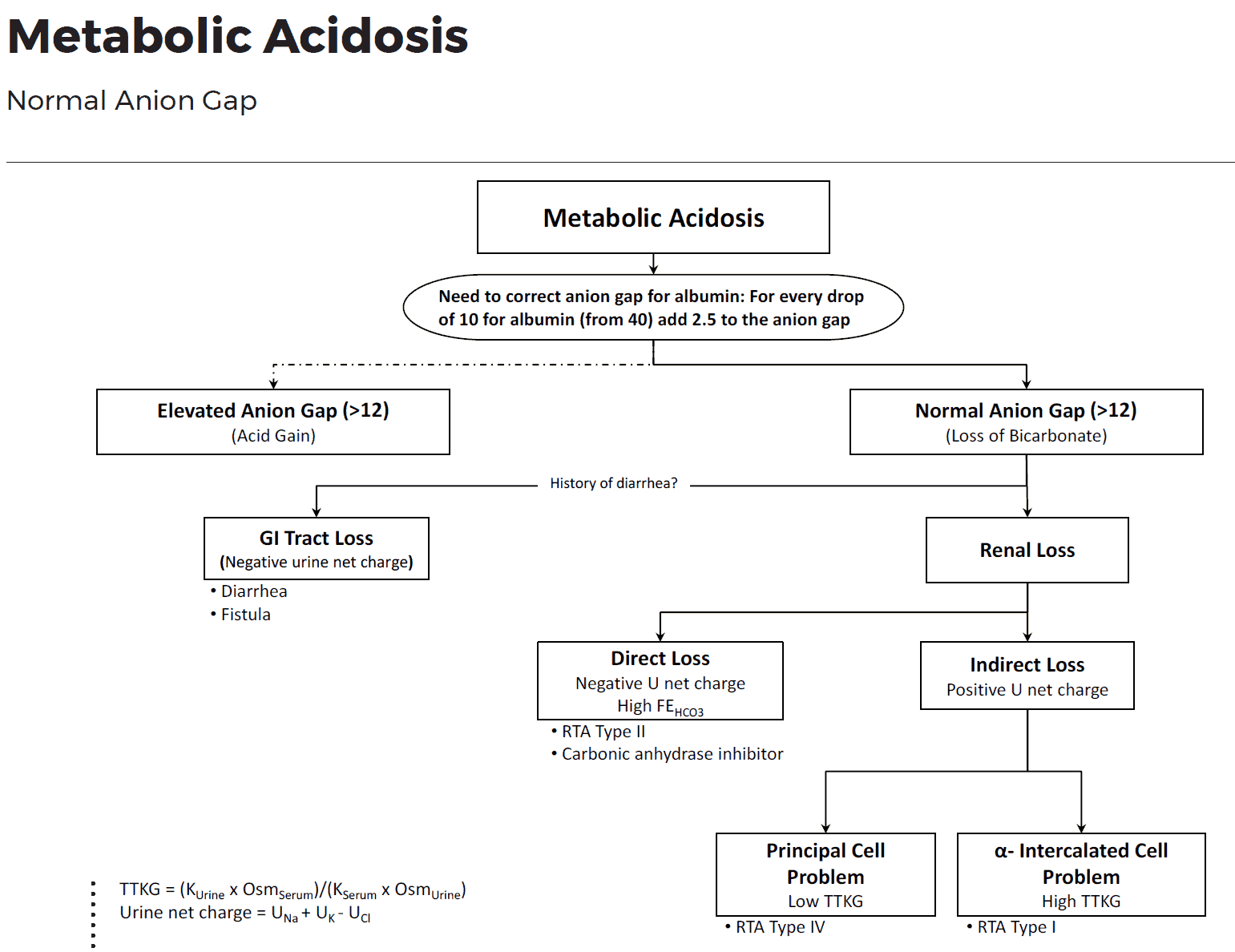 Normal Anion Gap Metabolic Acidosis - Differential Diagnosis