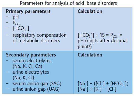 Parameters for analysis of acid-base disorders