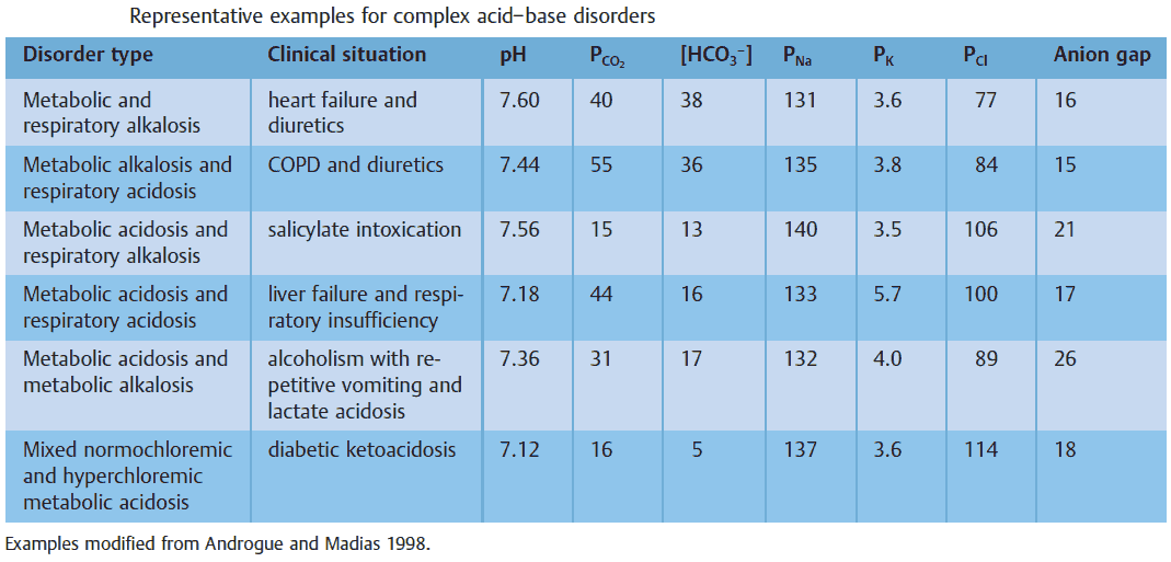 Representative examples for complex acid-base disorders