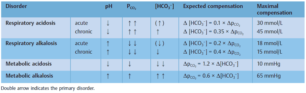 Simple acid-base disorders and their compensation