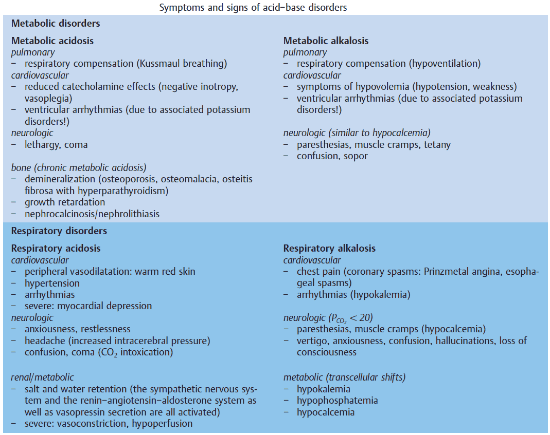 Symptoms and signs of acid-base disorders