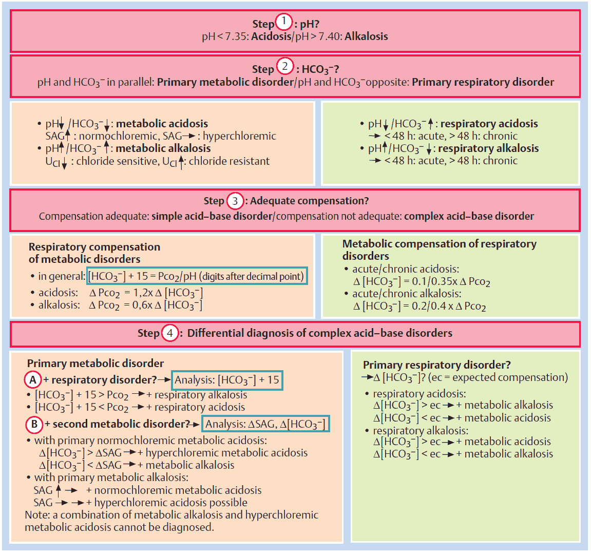 Systematic universal approach to acid-base disorders
