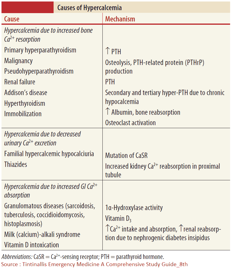Causes of Hypercalcemia