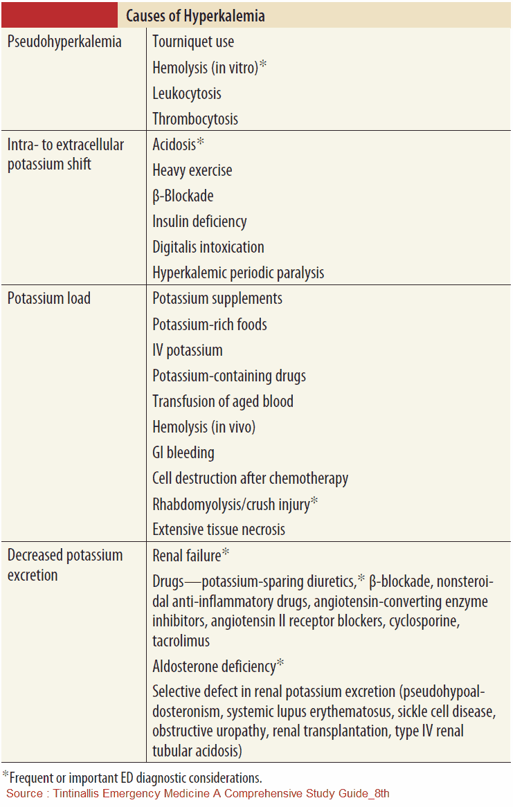 Causes of Hyperkalemia