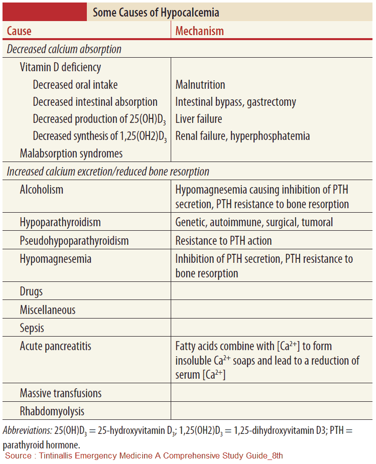 Causes of Hypocalcemia