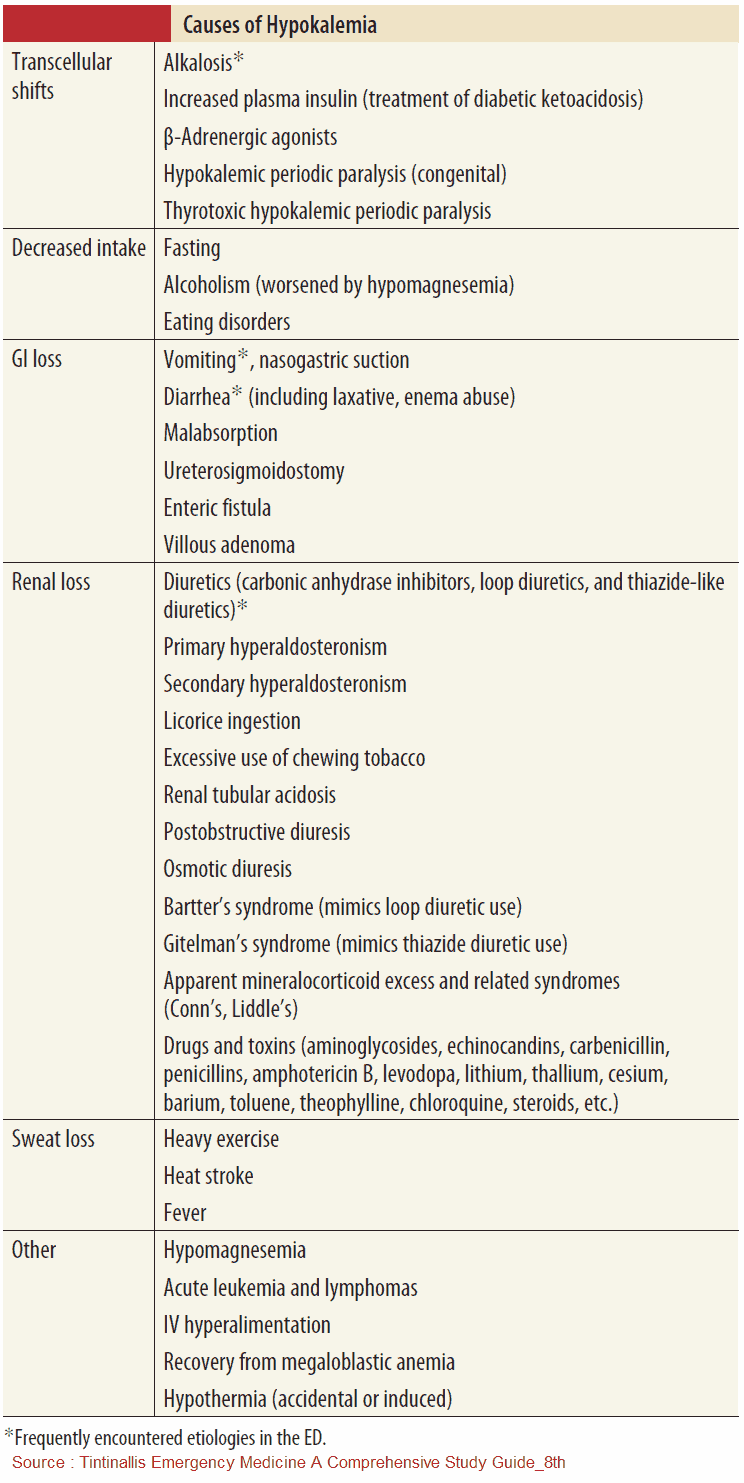 Causes of Hypokalemia