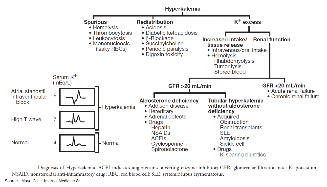 Diagnosis of Hyperkalemia