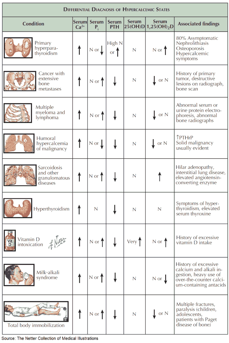 Differential Diagnosis of Hypercalcemic States