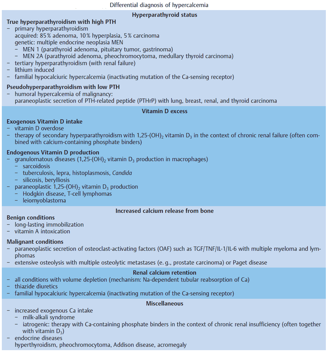 Differential diagnosis of hypercalcemia