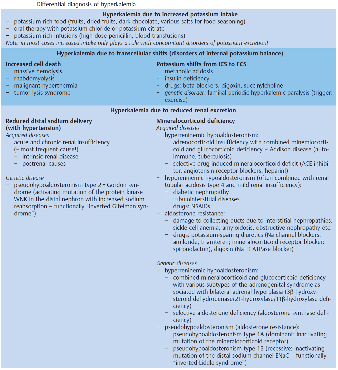Differential diagnosis of hyperkalemia