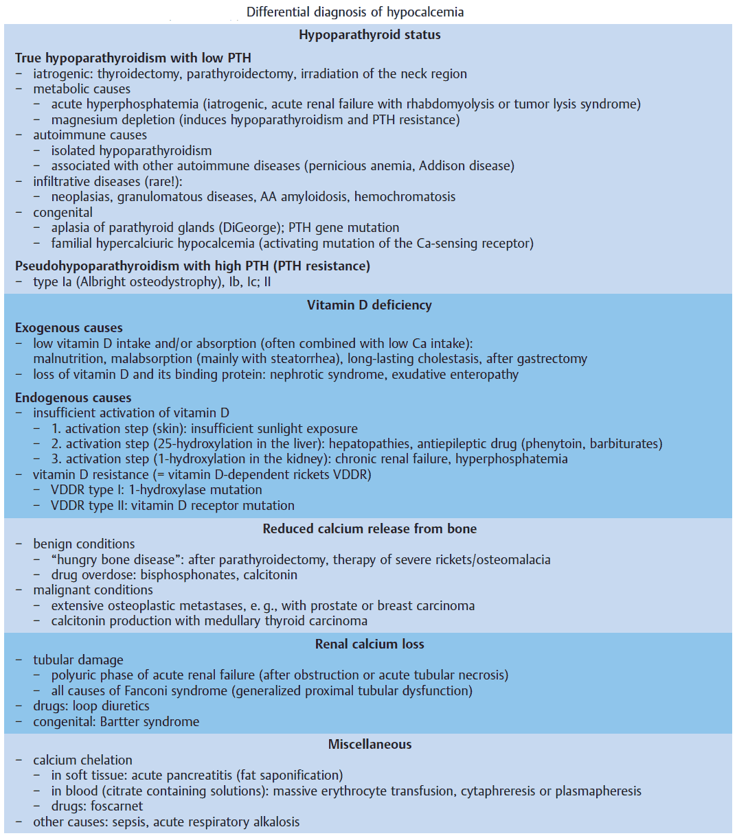Differential diagnosis of hypocalcemia