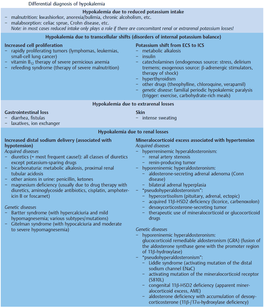 Differential diagnosis of hypokalemia
