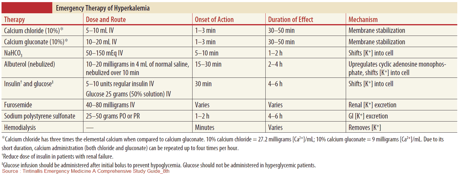 Emergency Therapy of Hyperkalemia