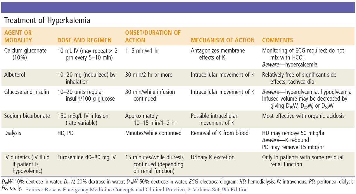 Emergency Treatment of Hyperkalemia