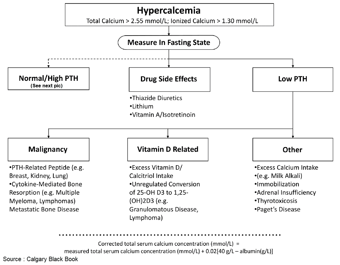 Hypercalcemia with Low PTH - Differential Diagnosis