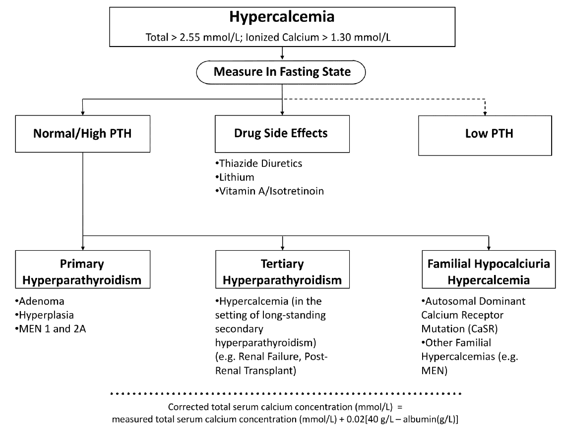 Hypercalcemia with Normal or High PTH - Differential Diagnosis