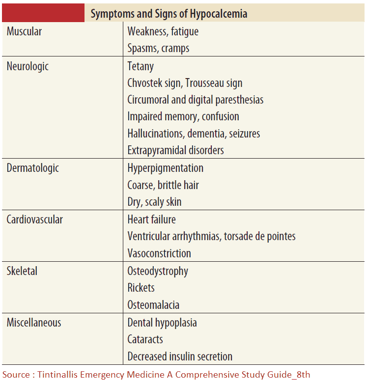 Symptoms and Signs of Hypocalcemia