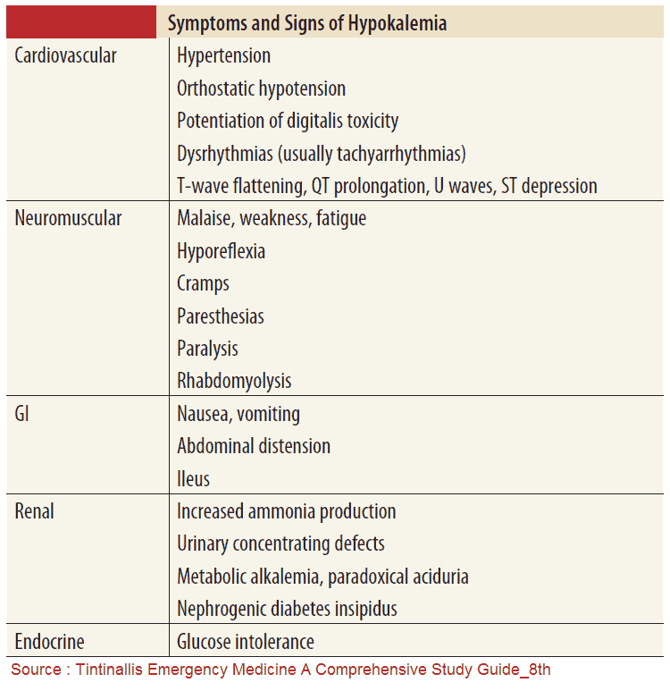 Symptoms and Signs of Hypokalemia