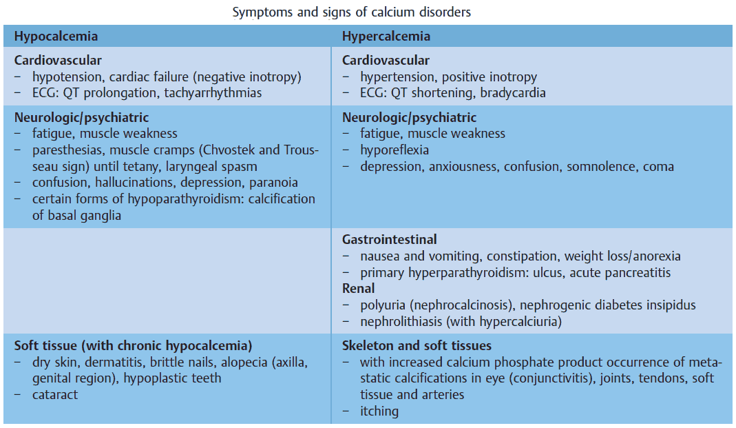 Symptoms and signs of calcium disorders