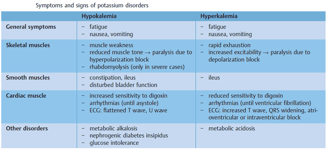 Symptoms and signs of potassium (kalium) disorders (hypokalemia and hyperkalemia)