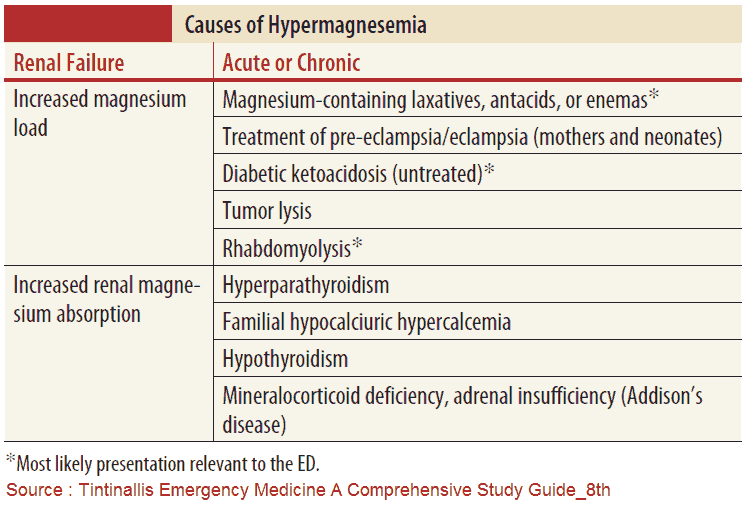 Causes of Hypermagnesemia