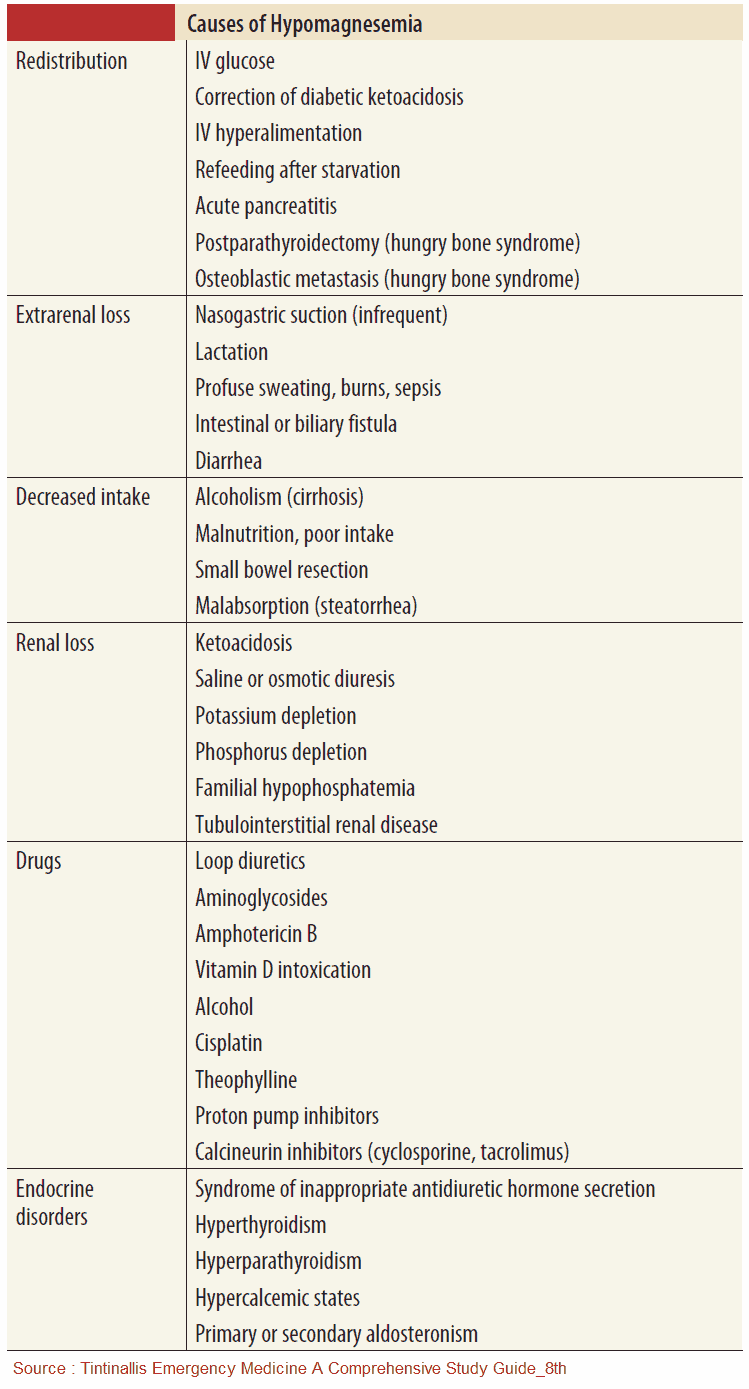 Causes of Hypomagnesemia
